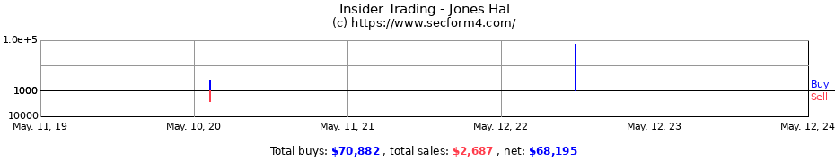 Insider Trading Transactions for Jones Hal