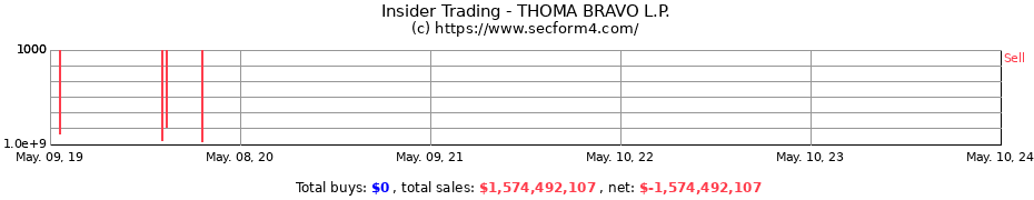 Insider Trading Transactions for THOMA BRAVO, L.P.