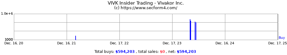 Insider Trading Transactions for Vivakor Inc.