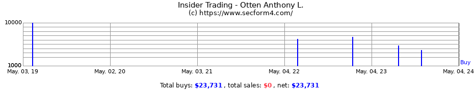 Insider Trading Transactions for Otten Anthony L.