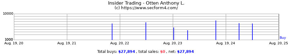 Insider Trading Transactions for Otten Anthony L.