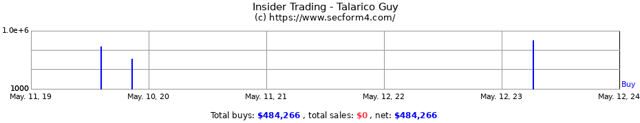 Insider Trading Transactions for Talarico Guy
