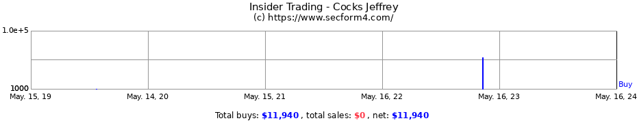 Insider Trading Transactions for Cocks Jeffrey