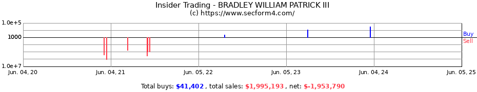 Insider Trading Transactions for BRADLEY WILLIAM PATRICK III