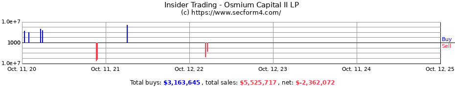 Insider Trading Transactions for Osmium Capital II LP