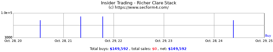 Insider Trading Transactions for Richer Clare Stack
