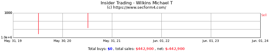Insider Trading Transactions for Wilkins Michael T