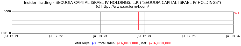 Insider Trading Transactions for SEQUOIA CAPITAL ISRAEL IV HOLDINGS, L.P. ("SEQUOIA CAPITAL ISRAEL IV HOLDINGS")