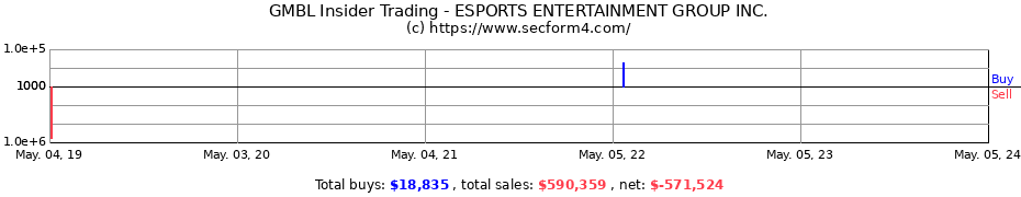 Insider Trading Transactions for ESPORTS ENTERTAINMENT GROUP Inc