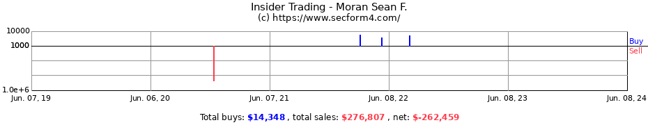 Insider Trading Transactions for Moran Sean F.