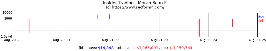 Insider Trading Transactions for Moran Sean F.