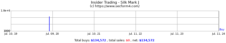 Insider Trading Transactions for Silk Mark J
