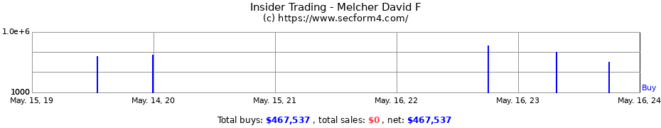 Insider Trading Transactions for Melcher David F