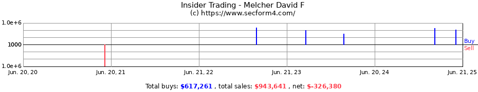 Insider Trading Transactions for Melcher David F