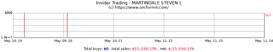 Insider Trading Transactions for MARTINDALE STEVEN L