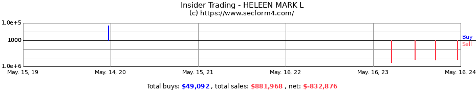 Insider Trading Transactions for HELEEN MARK L
