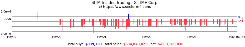 Insider Trading Transactions for SITIME Corp