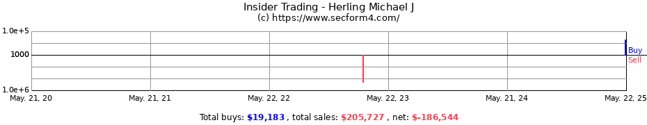 Insider Trading Transactions for Herling Michael J