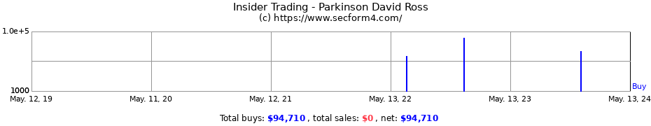 Insider Trading Transactions for Parkinson David Ross