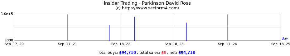 Insider Trading Transactions for Parkinson David Ross