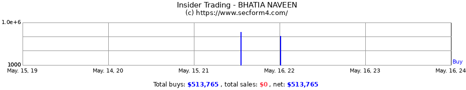 Insider Trading Transactions for BHATIA NAVEEN