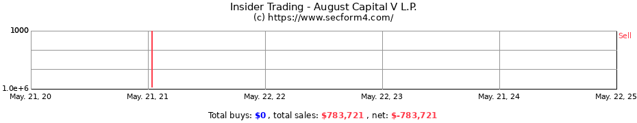 Insider Trading Transactions for August Capital V L.P.