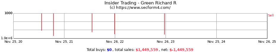 Insider Trading Transactions for Green Richard R