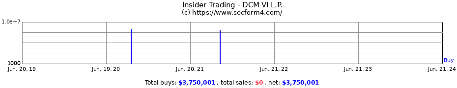 Insider Trading Transactions for DCM VI L.P.