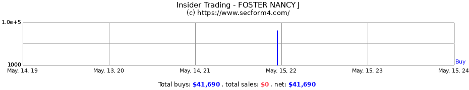 Insider Trading Transactions for FOSTER NANCY J