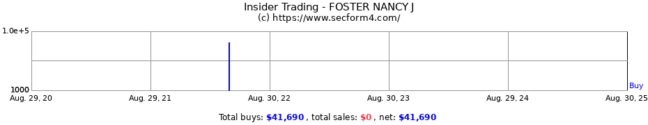 Insider Trading Transactions for FOSTER NANCY J