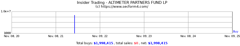 Insider Trading Transactions for ALTIMETER PARTNERS FUND LP