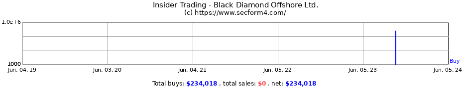 Insider Trading Transactions for Black Diamond Offshore Ltd.