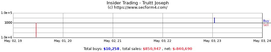 Insider Trading Transactions for Truitt Joseph