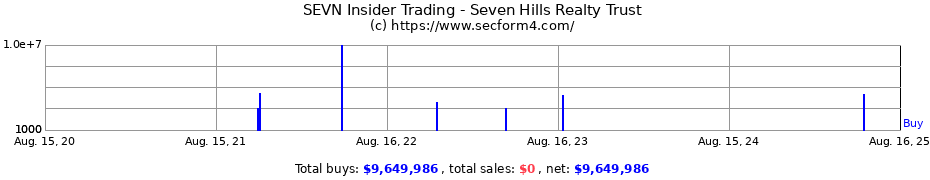 Insider Trading Transactions for Seven Hills Realty Trust