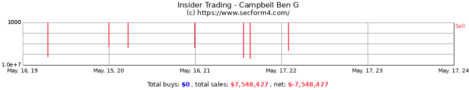 Insider Trading Transactions for Campbell Ben G