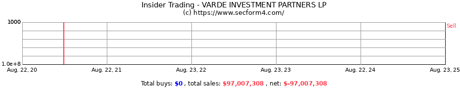 Insider Trading Transactions for VARDE INVESTMENT PARTNERS LP