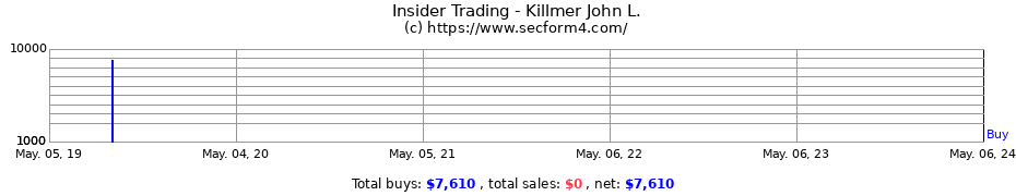 Insider Trading Transactions for Killmer John L.