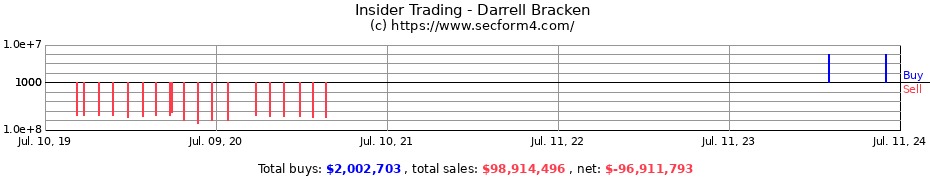 Insider Trading Transactions for Darrell Bracken