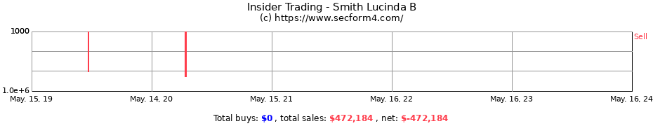 Insider Trading Transactions for Smith Lucinda B