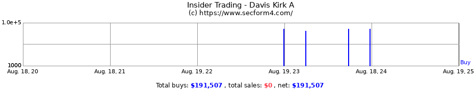 Insider Trading Transactions for Davis Kirk A