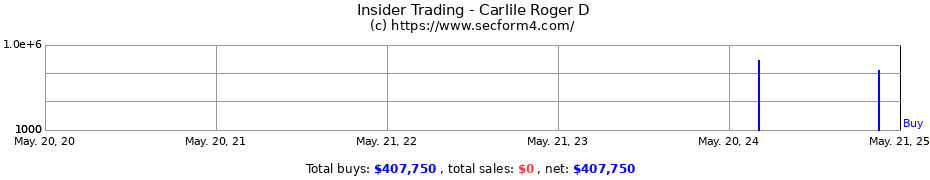 Insider Trading Transactions for Carlile Roger D