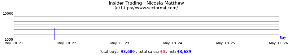 Insider Trading Transactions for Nicosia Matthew