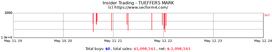 Insider Trading Transactions for TUEFFERS MARK