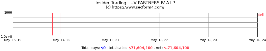 Insider Trading Transactions for UV PARTNERS IV-A LP