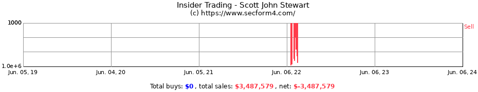Insider Trading Transactions for Scott John Stewart
