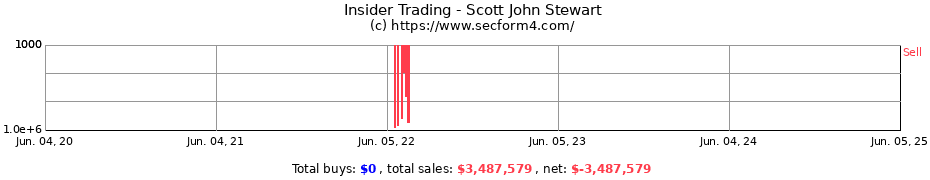 Insider Trading Transactions for Scott John Stewart