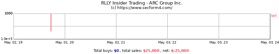 Insider Trading Transactions for ARC GROUP, INC. 