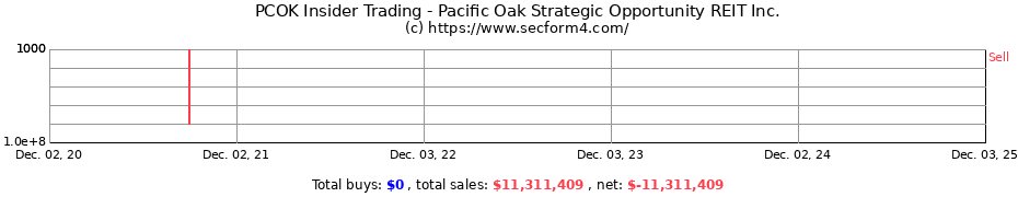 Insider Trading Transactions for Pacific Oak Strategic Opportunity REIT Inc.