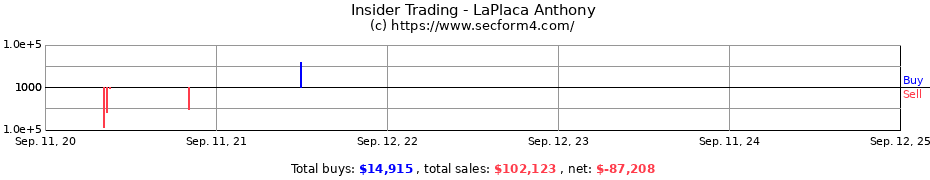 Insider Trading Transactions for LaPlaca Anthony