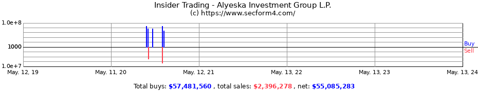 Insider Trading Transactions for Alyeska Investment Group L.P.